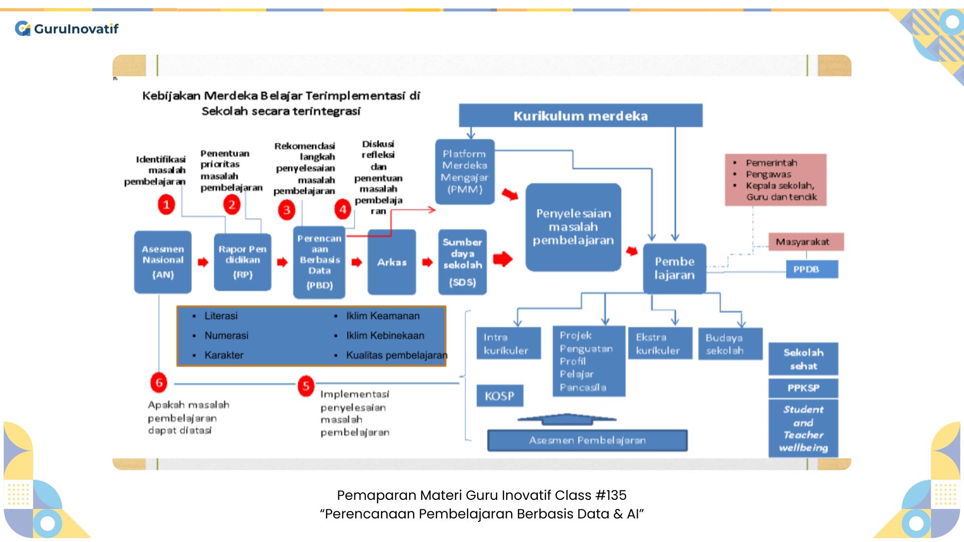 GI Class #135 | Perencanaan Pembelajaran Berbasis Data & AI